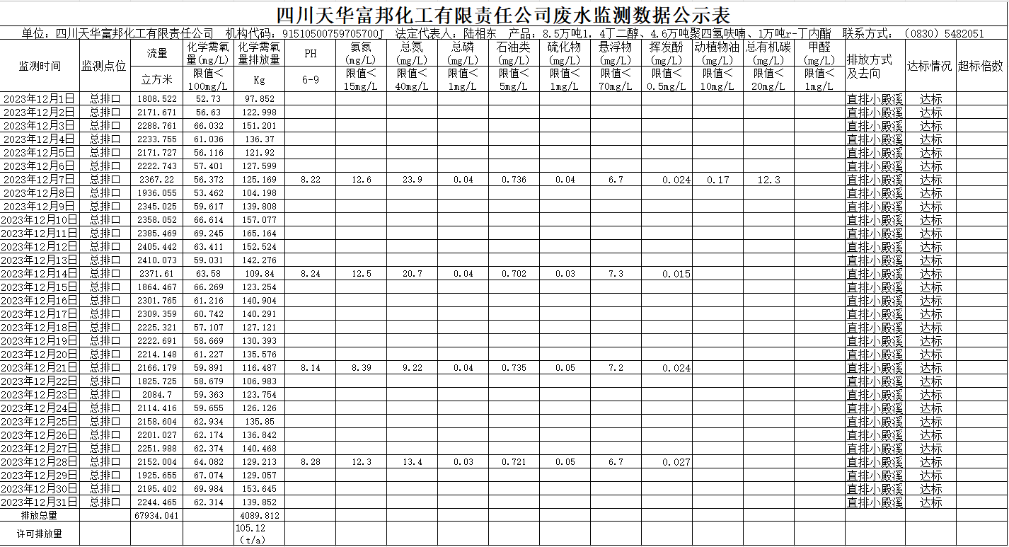 四川天华富邦化工有限责任公司2023年12月废水监测数据公示表.png